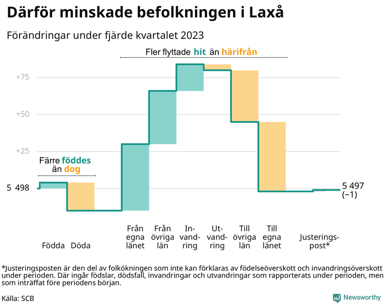 Befolkningsförändringar under fjärde kvartalet 2023 i Laxå