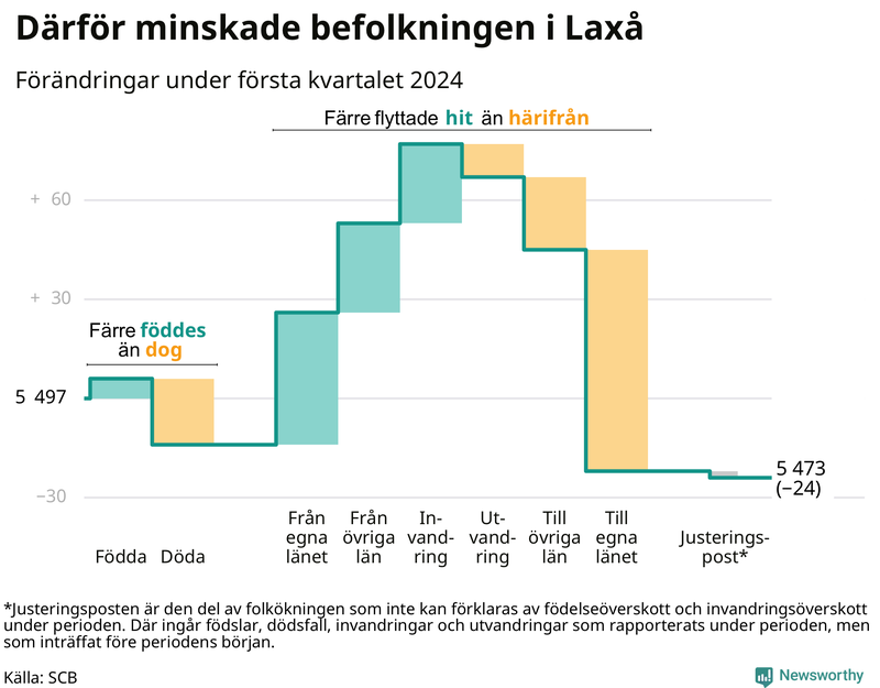 Befolkningsförändringar under första kvartalet 2024 i Laxå