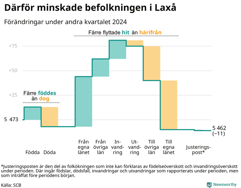 Befolkningsförändringar under andra kvartalet 2024 i Laxå