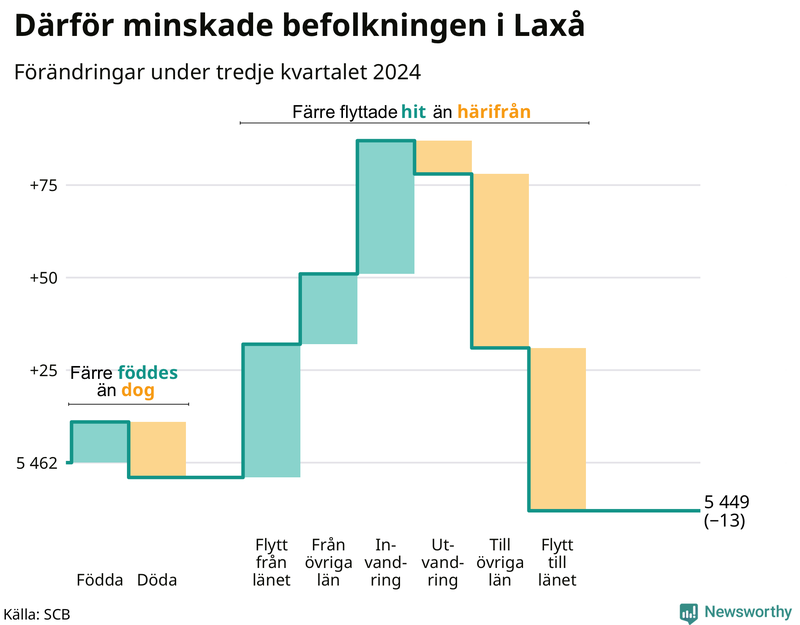 Befolkningsförändringar under tredje kvartalet 2024 i Laxå