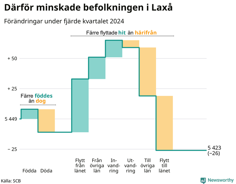 Befolkningsförändringar under fjärde kvartalet 2024 i Laxå