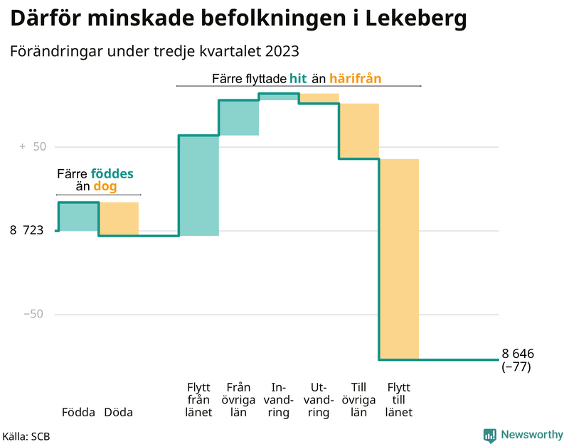 Befolkningsförändringar under tredje kvartalet 2023 i Lekeberg