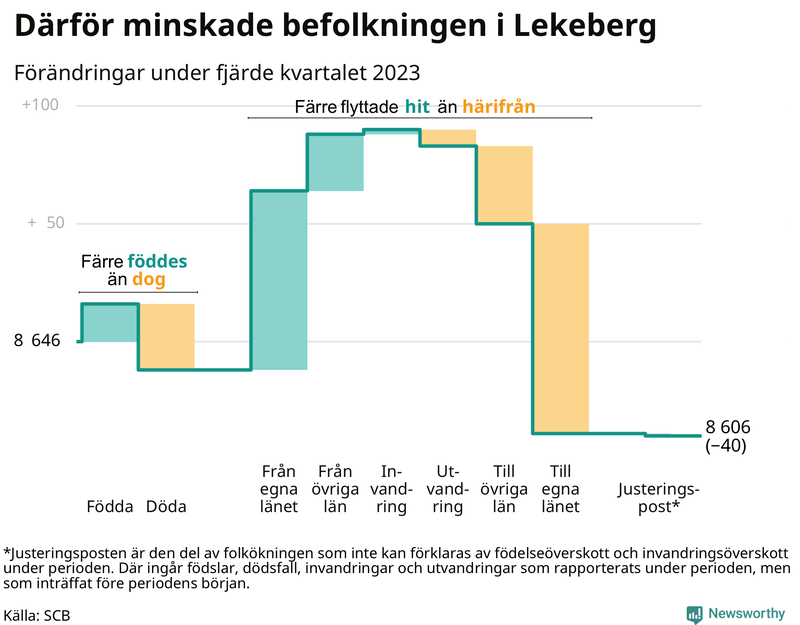 Befolkningsförändringar under fjärde kvartalet 2023 i Lekeberg