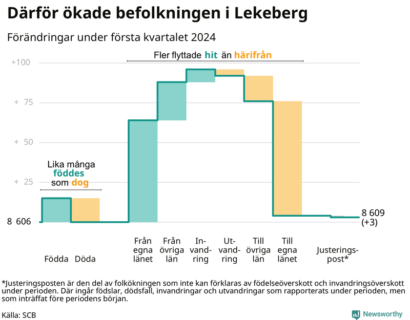 Befolkningsförändringar under första kvartalet 2024 i Lekeberg