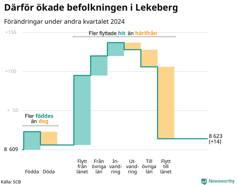 Befolkningsförändringar under andra kvartalet 2024 i Lekeberg