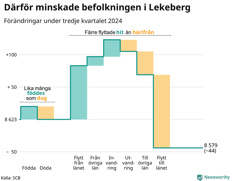 Befolkningsförändringar under tredje kvartalet 2024 i Lekeberg