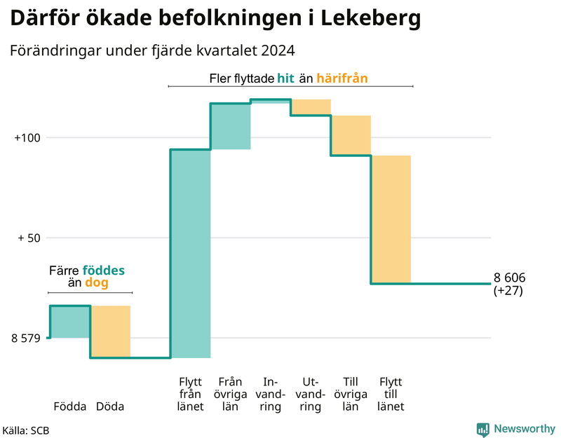 Befolkningsförändringar under fjärde kvartalet 2024 i Lekeberg