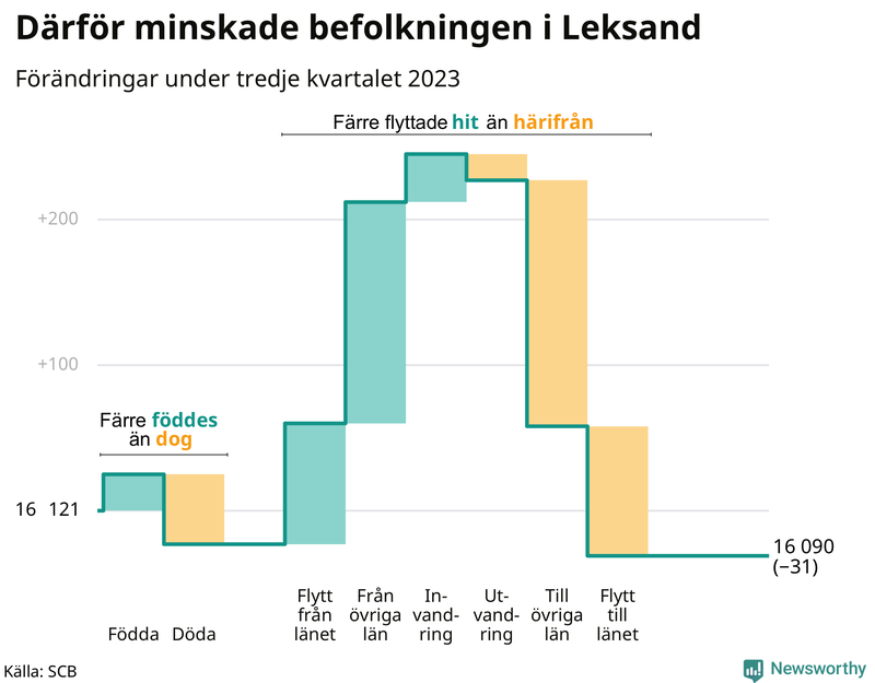Befolkningsförändringar under tredje kvartalet 2023 i Leksand