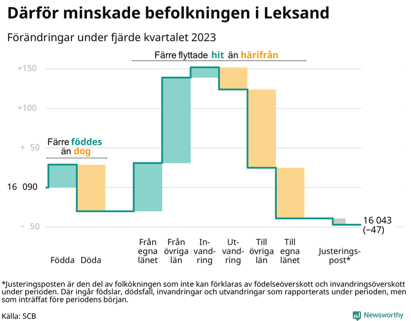 Befolkningsförändringar under fjärde kvartalet 2023 i Leksand