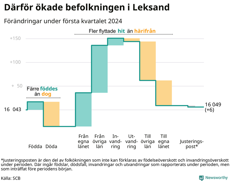 Befolkningsförändringar under första kvartalet 2024 i Leksand