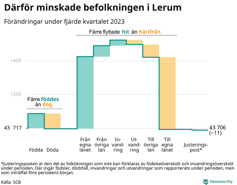 Befolkningsförändringar under fjärde kvartalet 2023 i Lerum