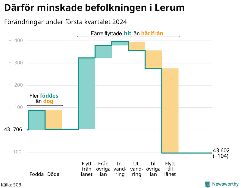 Befolkningsförändringar under första kvartalet 2024 i Lerum