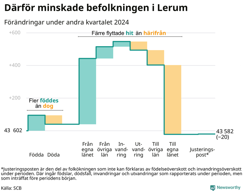 Befolkningsförändringar under andra kvartalet 2024 i Lerum