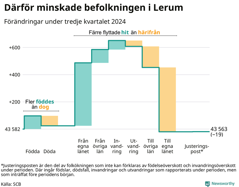 Befolkningsförändringar under tredje kvartalet 2024 i Lerum