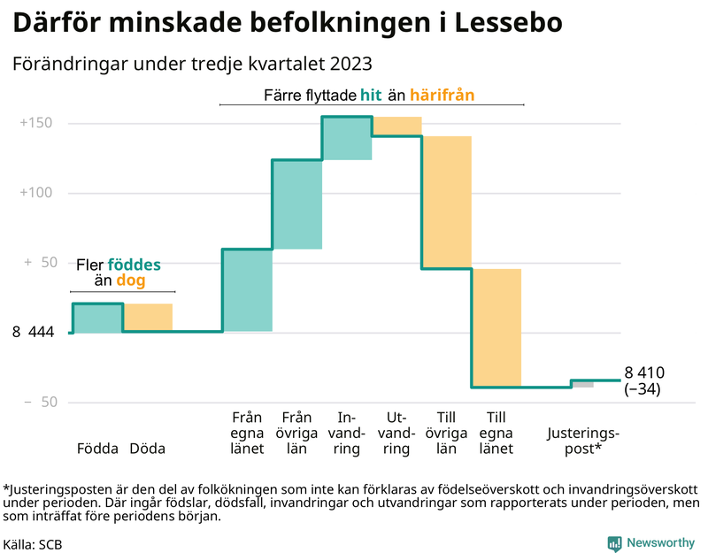 Befolkningsförändringar under tredje kvartalet 2023 i Lessebo