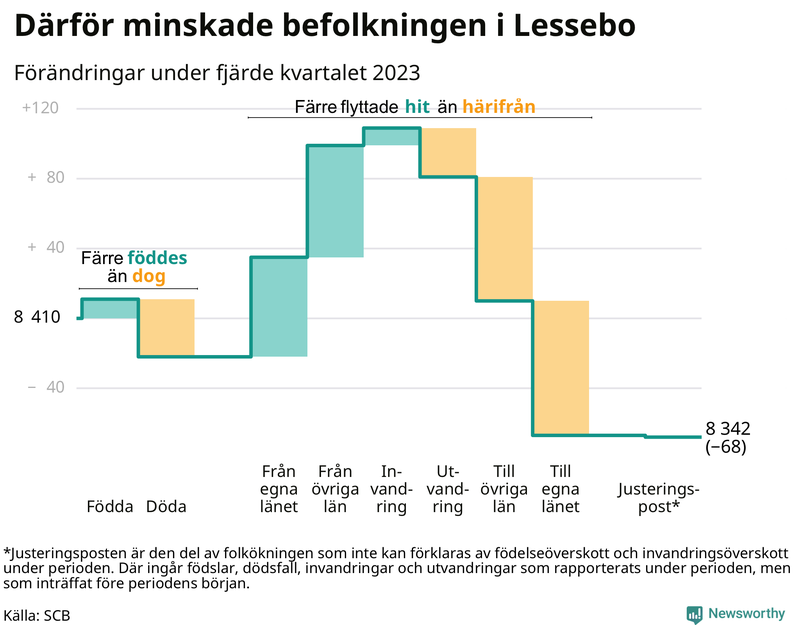 Befolkningsförändringar under fjärde kvartalet 2023 i Lessebo