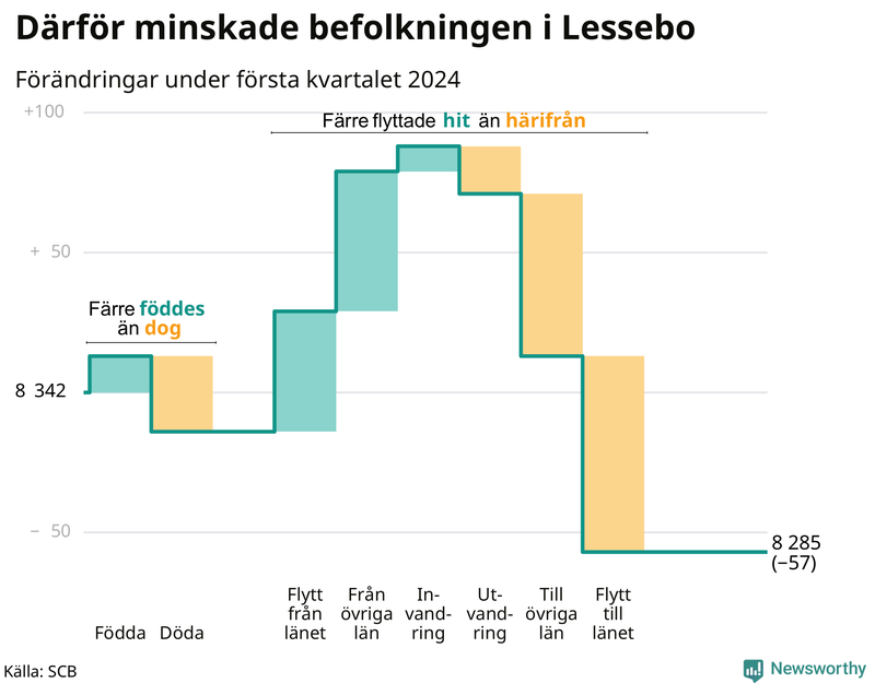 Befolkningsförändringar under första kvartalet 2024 i Lessebo