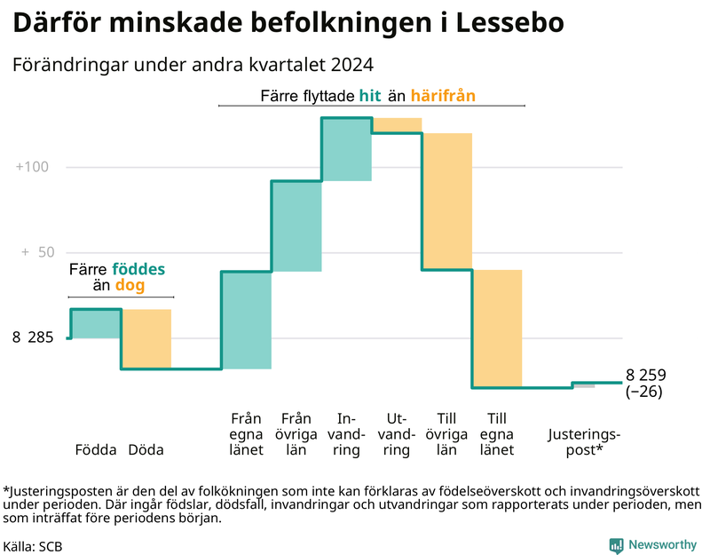 Befolkningsförändringar under andra kvartalet 2024 i Lessebo