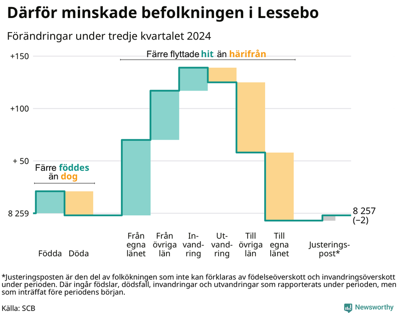 Befolkningsförändringar under tredje kvartalet 2024 i Lessebo
