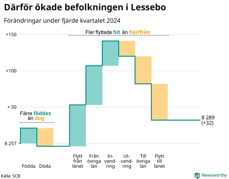 Befolkningsförändringar under fjärde kvartalet 2024 i Lessebo