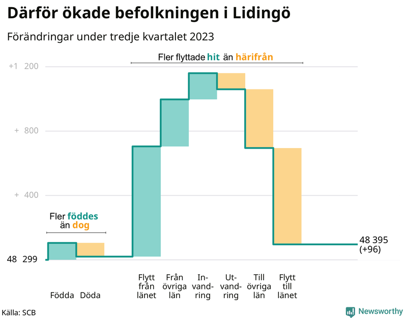 Befolkningsförändringar under tredje kvartalet 2023 på Lidingö
