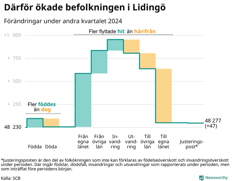 Befolkningsförändringar under andra kvartalet 2024 på Lidingö