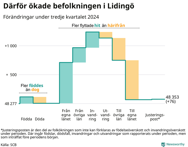 Befolkningsförändringar under tredje kvartalet 2024 på Lidingö