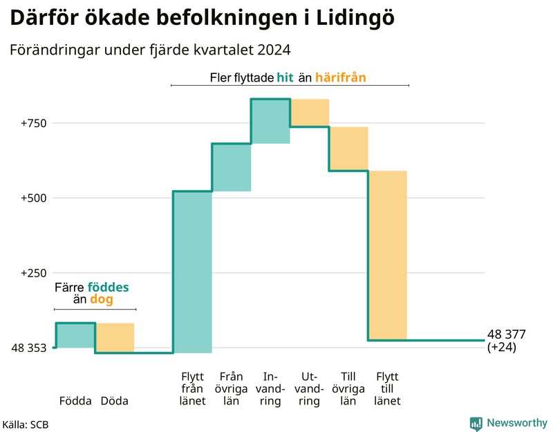 Befolkningsförändringar under fjärde kvartalet 2024 på Lidingö