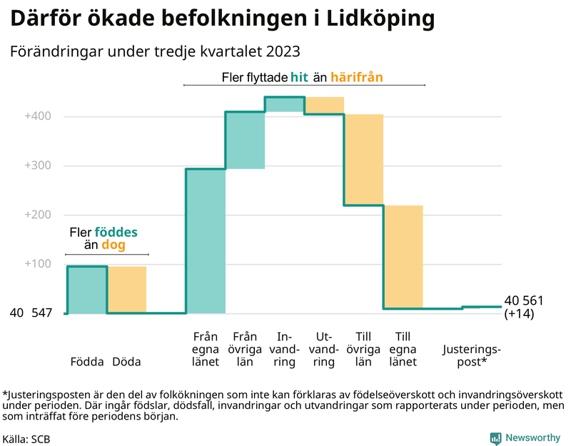 Befolkningsförändringar under tredje kvartalet 2023 i Lidköping