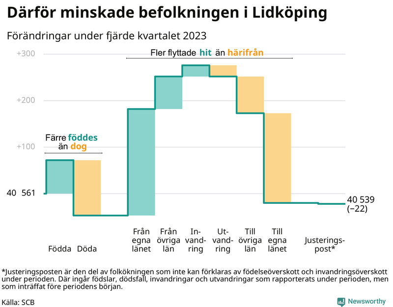 Befolkningsförändringar under fjärde kvartalet 2023 i Lidköping