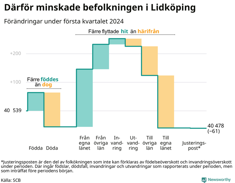 Befolkningsförändringar under första kvartalet 2024 i Lidköping