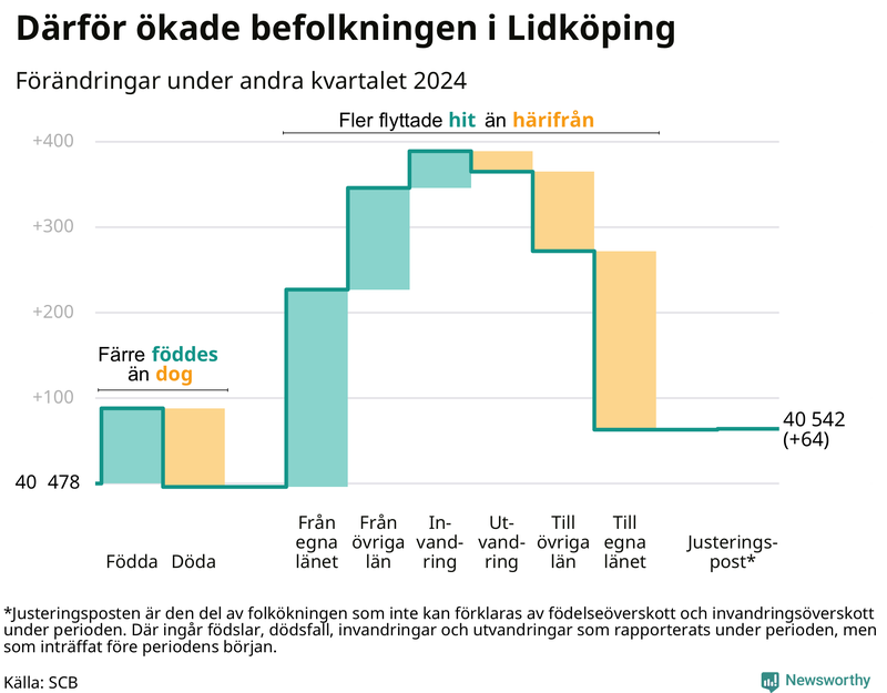 Befolkningsförändringar under andra kvartalet 2024 i Lidköping