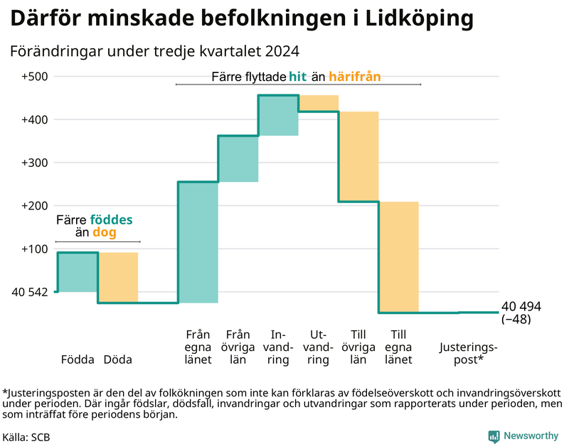 Befolkningsförändringar under tredje kvartalet 2024 i Lidköping