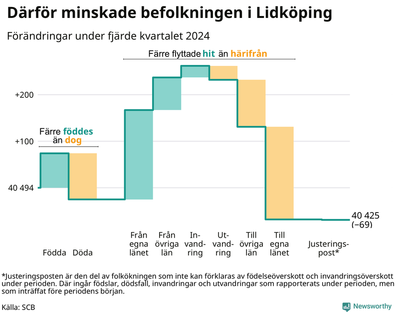 Befolkningsförändringar under fjärde kvartalet 2024 i Lidköping