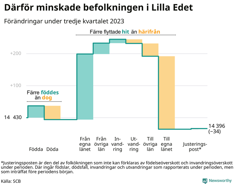 Befolkningsförändringar under tredje kvartalet 2023 i Lilla Edet