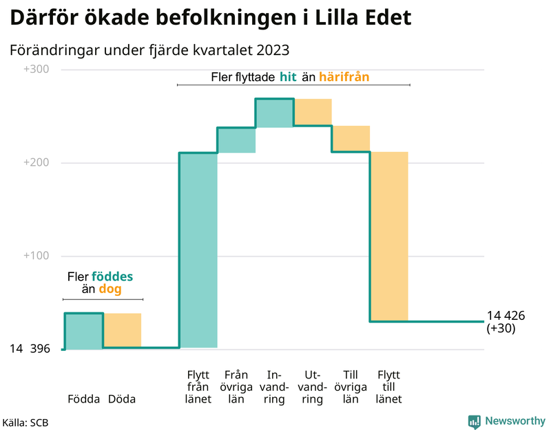 Befolkningsförändringar under fjärde kvartalet 2023 i Lilla Edet