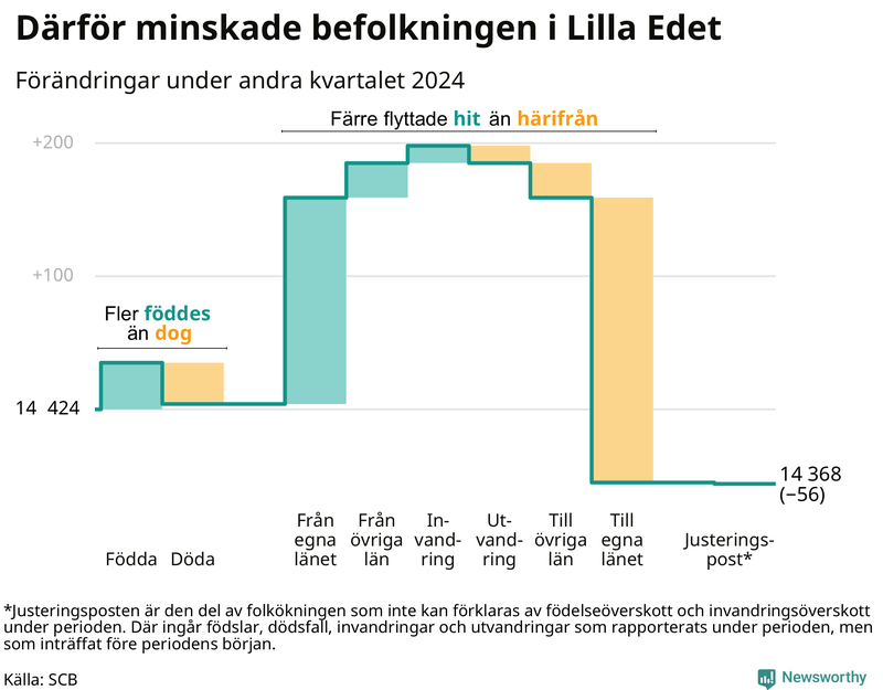 Befolkningsförändringar under andra kvartalet 2024 i Lilla Edet