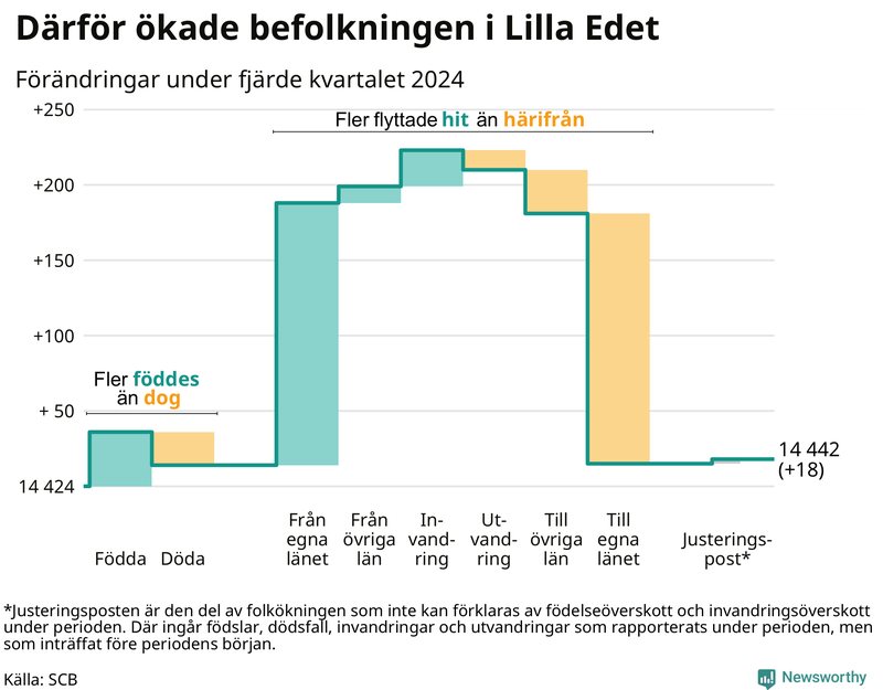 Befolkningsförändringar under fjärde kvartalet 2024 i Lilla Edet