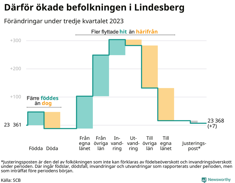 Befolkningsförändringar under tredje kvartalet 2023 i Lindesberg
