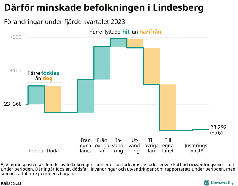 Befolkningsförändringar under fjärde kvartalet 2023 i Lindesberg