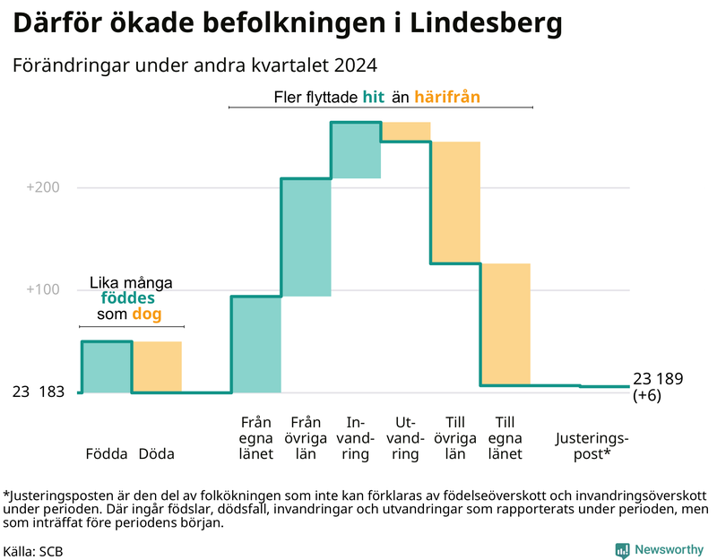 Befolkningsförändringar under andra kvartalet 2024 i Lindesberg