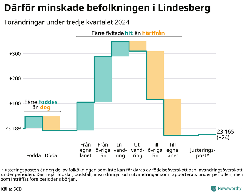 Befolkningsförändringar under tredje kvartalet 2024 i Lindesberg
