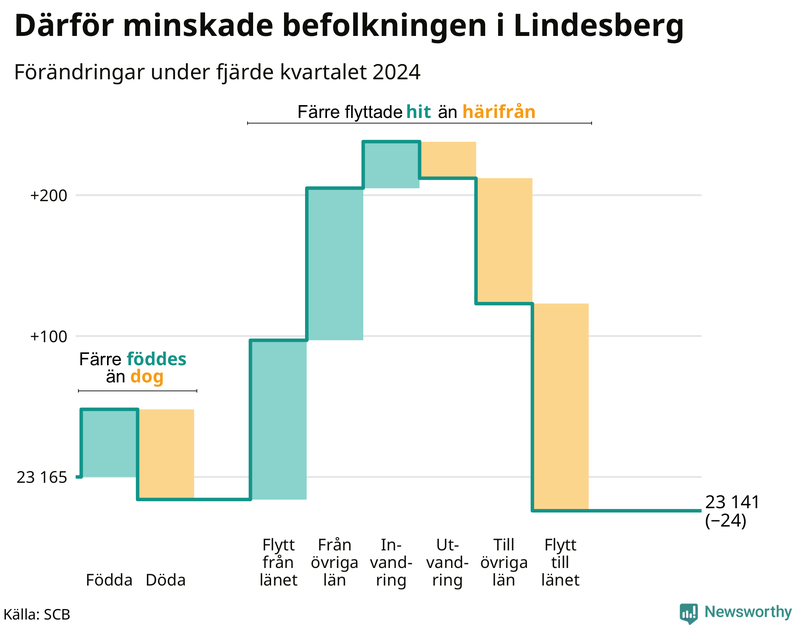 Befolkningsförändringar under fjärde kvartalet 2024 i Lindesberg