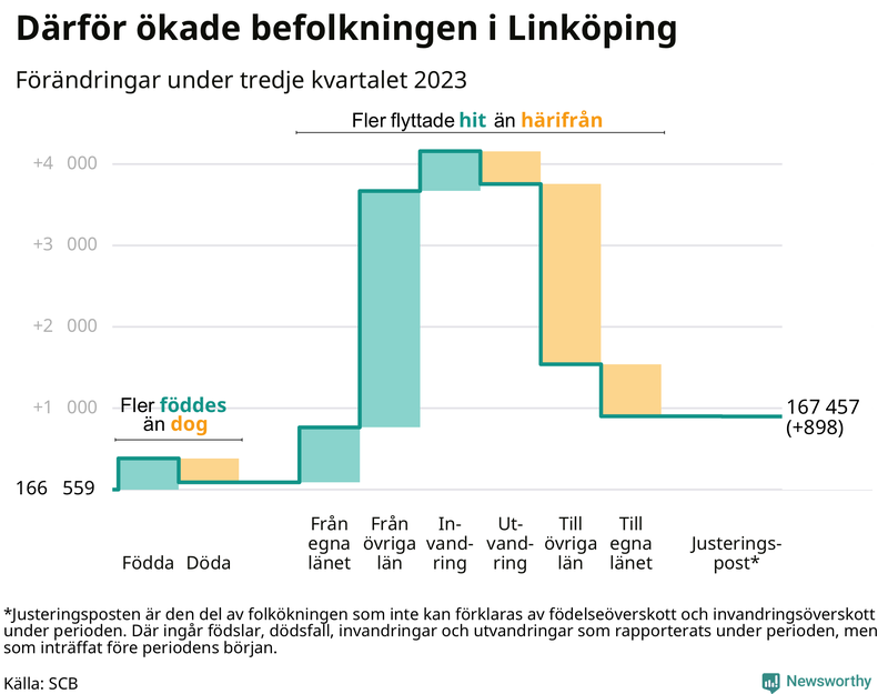 Befolkningsförändringar under tredje kvartalet 2023 i Linköping