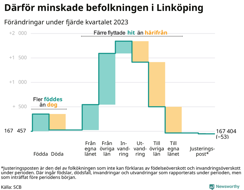 Befolkningsförändringar under fjärde kvartalet 2023 i Linköping