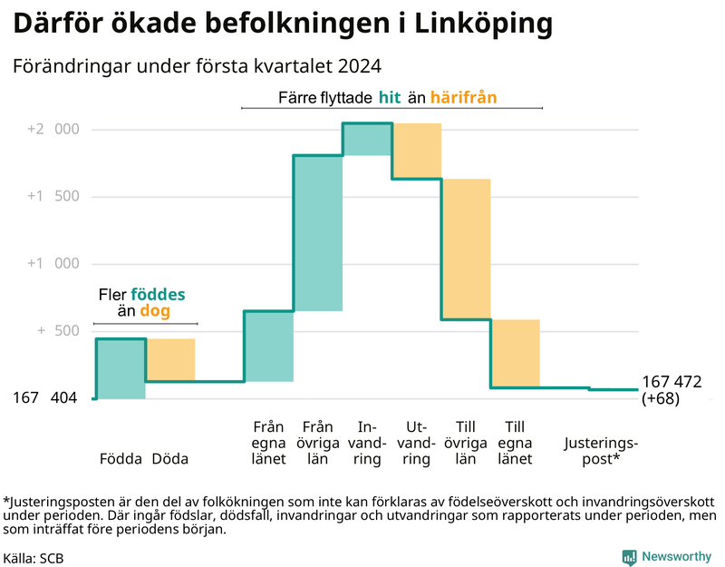 Befolkningsförändringar under första kvartalet 2024 i Linköping