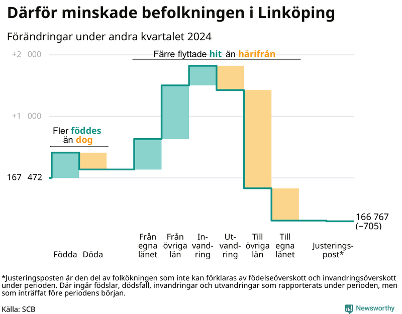 Befolkningsförändringar under andra kvartalet 2024 i Linköping
