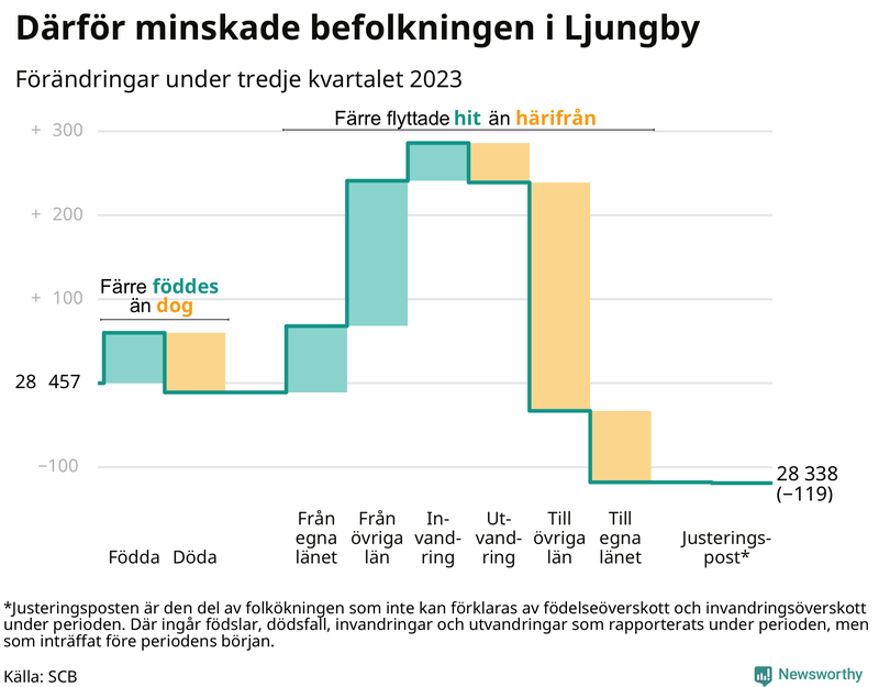 Befolkningsförändringar under tredje kvartalet 2023 i Ljungby