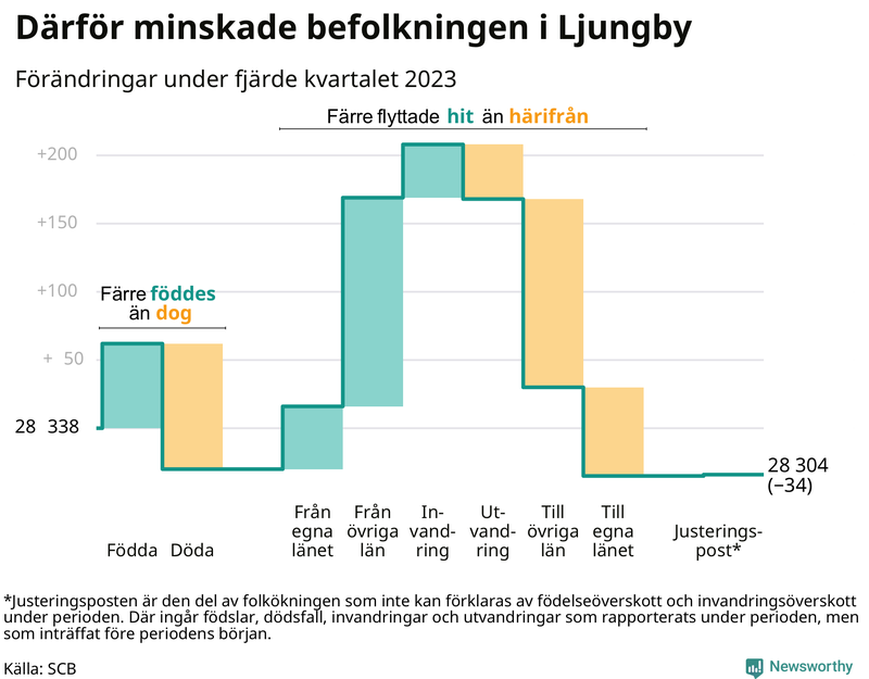 Befolkningsförändringar under fjärde kvartalet 2023 i Ljungby