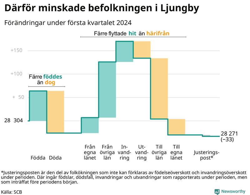 Befolkningsförändringar under första kvartalet 2024 i Ljungby